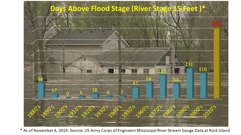 Mississippi River flooding - credit U.S. Army Corps and Brian Ritter