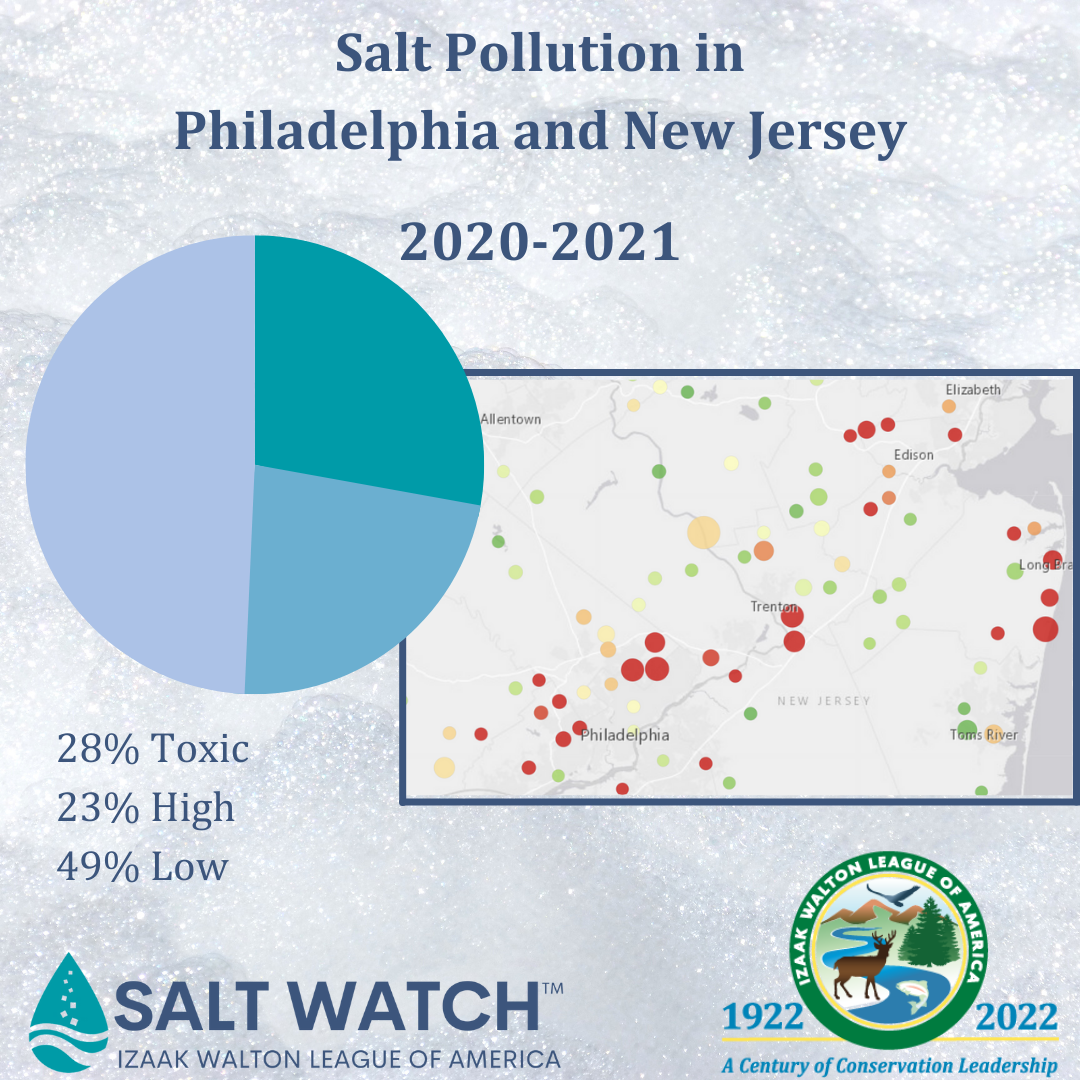 Results - Philadelphia