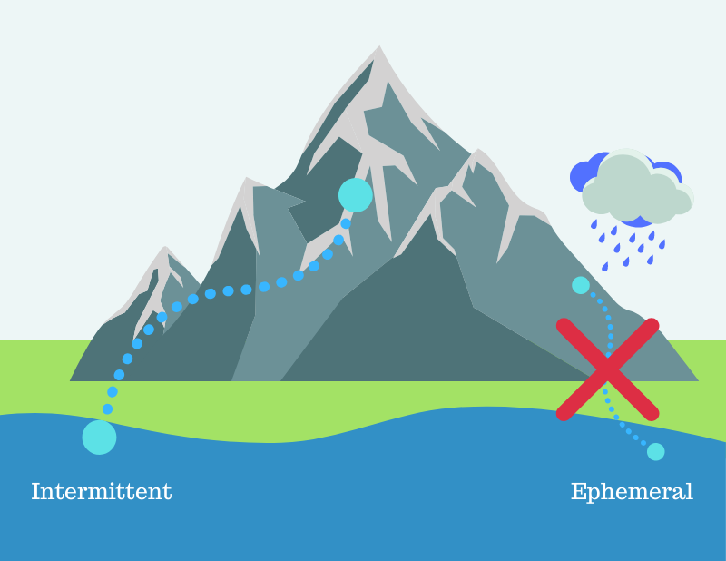 Intermittent and ephemeral streams