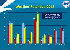 Weather fatalities - credit NOAA